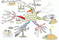 Corporate Meeting Alternatives Mind Map by Paul Foreman