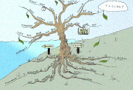 Now Tree Mind Map by Paul Foreman