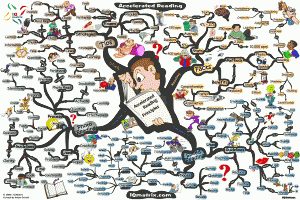 Accelerated Reading Mind Map by Adam Sicinski