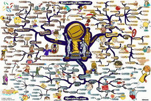 Basketball Mindset Mind Map by Adam Sicinski