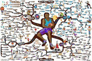 Basketball Post Play Mind Map by Adam Sicinski