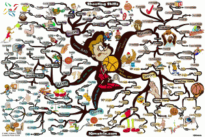 Basketball Shooting Mind Map by Adam Sicinski
