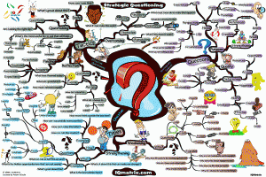Strategic Questions Mind Map by Adam Sicinski