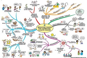 Behaviour Climate Change Mind Map by Jane Genovese