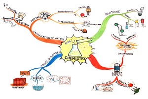 Chemistry Mind Map by Jane Genovese