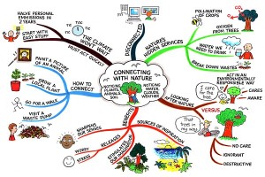 Connecting with Nature Mind Map by Jane Genovese