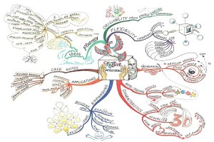 Creative Intelligence Mind Map by Alan & Emily Burton Creative Intelligence Mind Map by Alan & Emily Burton