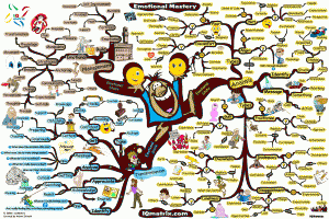 Emotional Mastery | Mind Map: by Adam Sicinski Emotional Mastery | Mind Map: by Adam Sicinski