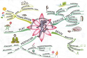 Exercises for Relaxation & Destressing Mind Map by Tony Buzan
