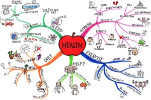 Health Mind Map by Jane Genovese Health Mind Map by Jane Genovese