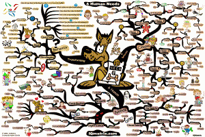 6 Human Needs Mind Map by Adam Sicinski