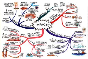Impacts on Climate Change Mind Map by Jane Genovese