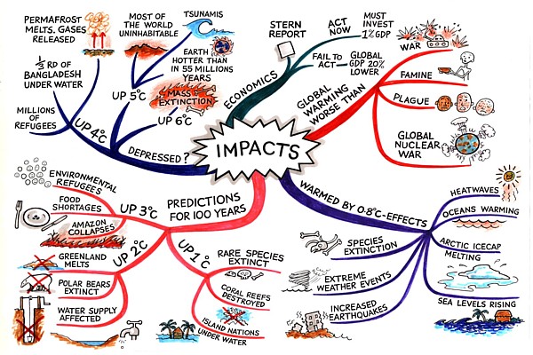 Climate Impacts @ Mind Map Art