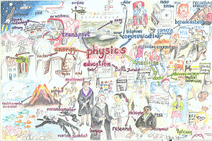 Physics Mind Map Joan Clews