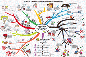 adjusting to eye loss mind map jane genovese 300x200 Adjusting to Eye Loss