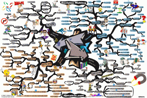 Decision Making Mind Map by Adam Sicinski