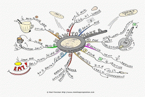 how to make a pancake mind map paul foreman 300x200 How to Make a Pancake