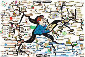 Language Pattern Transformation Mind Map by Adam Sicinski