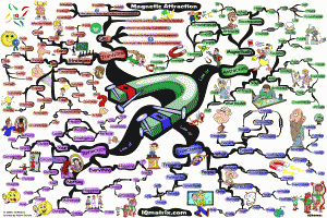 Universal Law of Magnetic Attraction Mind Map by Adam Sicinski