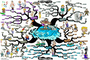 Murphy's Law Mind Map by Adam Sicinski Murphy's Law Mind Map by Adam Sicinski