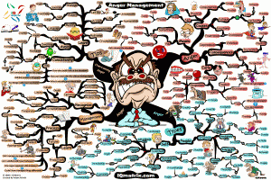 Anger Management Mind Map by Adam Sicinski Anger Management Mind Map by Adam Sicinski