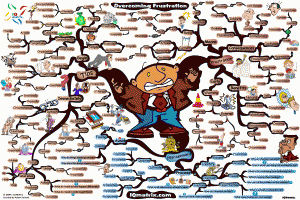 Overcoming Frustration Mind Map by Adam Sicinski