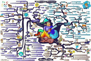 Addressing Client Concerns Mind Map by Adam Sicinski