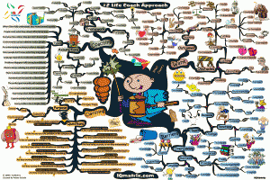 Life Coaching Approach 2 Mind Map by Adam Sicinski