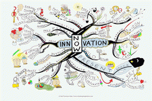 What is the point of innovation Mind Map by Paul Foreman