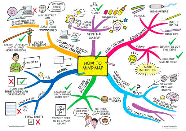  the principles of mindmapping with the How to Mind Map Mind Map