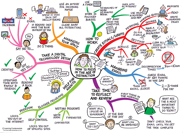 How to Focus Mind Map by Jane Genovese How to Focus