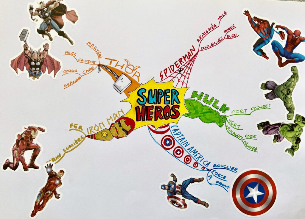 The Superheroes Mind Map