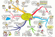 Get ready for Exams Mind Map by Jane Genovese