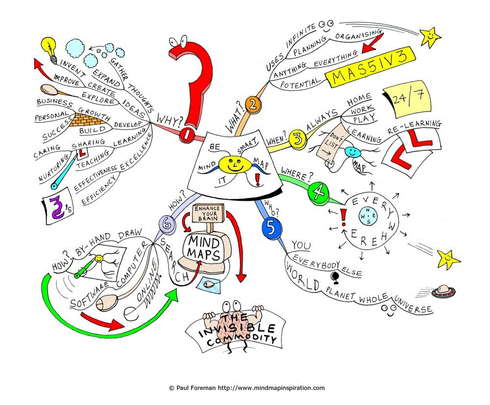 Mind Map will help you to share the concept of Mind Mapping with others in ...