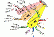 Beyond Comfort Zones Mind Map by Paul Foreman