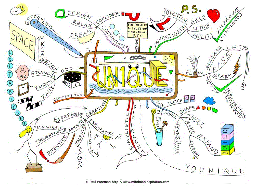 The Unique Mind Map will help you to consider what makes for uniqueness.