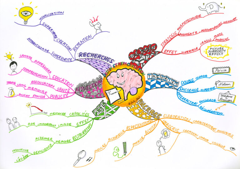 Category » Memory « @ Mind Map Art